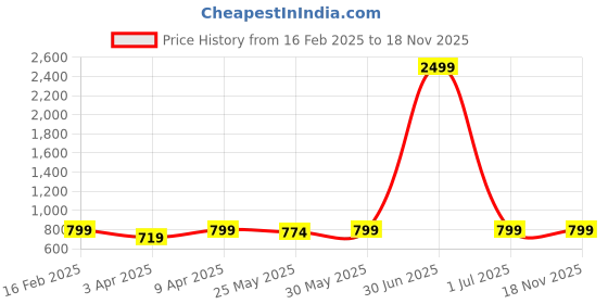 myntra.com DOCTOR HEALTH SUPER SOFT Men Slip-On Sneakers doctor health super soft Price History Graph from 16 Feb 2025 to 18 Nov 2025