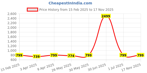 myntra.com DOCTOR HEALTH SUPER SOFT Men Slip-On Sneakers doctor health super soft Price History Graph from 15 Feb 2025 to 16 Nov 2025