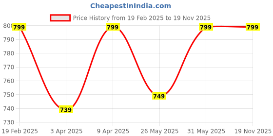 myntra.com DOCTOR HEALTH SUPER SOFT Men Slip-On Sneakers doctor health super soft Price History Graph from 19 Feb 2025 to 19 Nov 2025