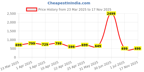 myntra.com DOCTOR HEALTH SUPER SOFT Men Slip-On Sneakers doctor health super soft Price History Graph from 23 Mar 2025 to 17 Nov 2025