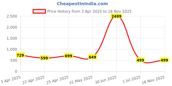 myntra.com DOCTOR HEALTH SUPER SOFT Men Slip-On Sneakers doctor health super soft Price History Graph from 3 Apr 2025 to 17 Nov 2025