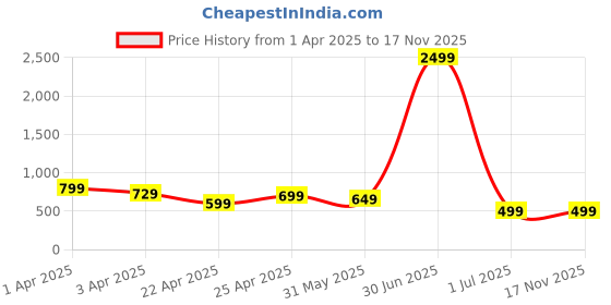 myntra.com DOCTOR HEALTH SUPER SOFT Men Slip-On Sneakers doctor health super soft Price History Graph from 1 Apr 2025 to 16 Nov 2025