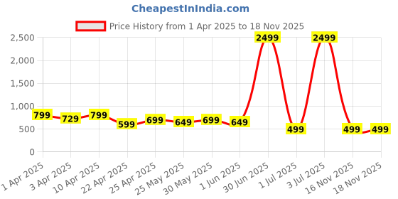 myntra.com DOCTOR HEALTH SUPER SOFT Men Slip-On Sneakers doctor health super soft Price History Graph from 1 Apr 2025 to 17 Nov 2025