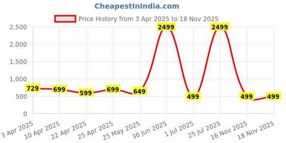 myntra.com DOCTOR HEALTH SUPER SOFT Men Slip-On Sneakers doctor health super soft Price History Graph from 3 Apr 2025 to 17 Nov 2025