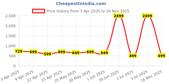myntra.com DOCTOR HEALTH SUPER SOFT Men Slip-On Sneakers doctor health super soft Price History Graph from 3 Apr 2025 to 16 Nov 2025