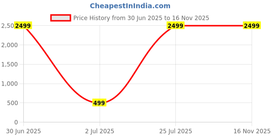 myntra.com DOCTOR HEALTH SUPER SOFT Men Slip-On Thong Flip-Flops doctor health super soft Price History Graph from 30 Jun 2025 to 16 Nov 2025