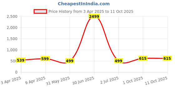 myntra.com footup DOCTOR HEALTH SUPER SOFT Men Solid Sliders footup Price History Graph from 3 Apr 2025 to 11 Oct 2025