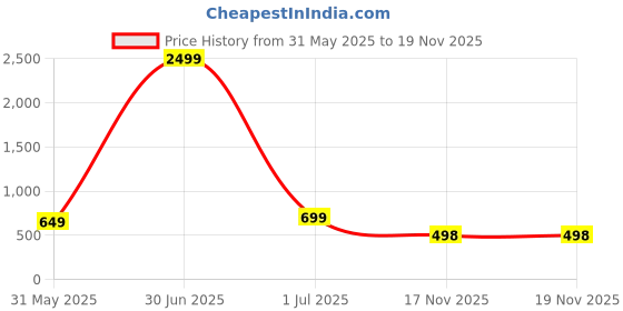 myntra.com DOCTOR HEALTH SUPER SOFT Men Solid Slip-On Flip Flops doctor health super soft Price History Graph from 31 May 2025 to 19 Nov 2025