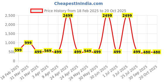 myntra.com footup DOCTOR HEALTH SUPER SOFT Men Thong Flip-Flops footup Price History Graph from 18 Feb 2025 to 19 Oct 2025