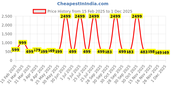 myntra.com DOCTOR HEALTH SUPER SOFT Men Thong Flip-Flops doctor health super soft Price History Graph from 15 Feb 2025 to 1 Dec 2025