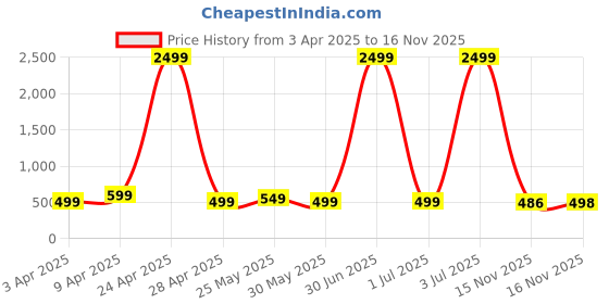 myntra.com DOCTOR HEALTH SUPER SOFT Men Thong Flip-Flops doctor health super soft Price History Graph from 3 Apr 2025 to 16 Nov 2025
