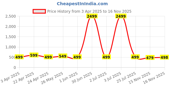 myntra.com DOCTOR HEALTH SUPER SOFT Men Thong Flip-Flops doctor health super soft Price History Graph from 3 Apr 2025 to 16 Nov 2025