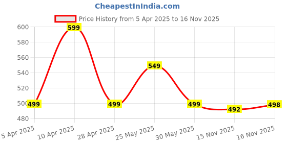 myntra.com DOCTOR HEALTH SUPER SOFT Men Thong Flip-Flops doctor health super soft Price History Graph from 5 Apr 2025 to 16 Nov 2025