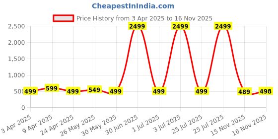 myntra.com DOCTOR HEALTH SUPER SOFT Men Thong Flip-Flops doctor health super soft Price History Graph from 3 Apr 2025 to 16 Nov 2025