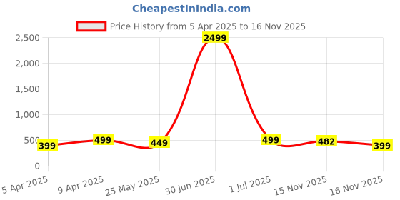myntra.com DOCTOR HEALTH SUPER SOFT Men Thong Flip-Flops doctor health super soft Price History Graph from 5 Apr 2025 to 16 Nov 2025