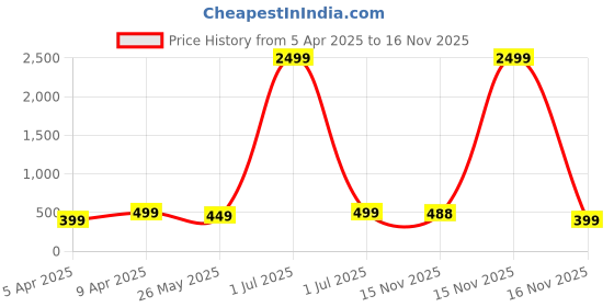 myntra.com DOCTOR HEALTH SUPER SOFT Men Thong Flip-Flops doctor health super soft Price History Graph from 5 Apr 2025 to 15 Nov 2025