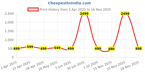 myntra.com DOCTOR HEALTH SUPER SOFT Men Thong Flip-Flops doctor health super soft Price History Graph from 3 Apr 2025 to 15 Nov 2025