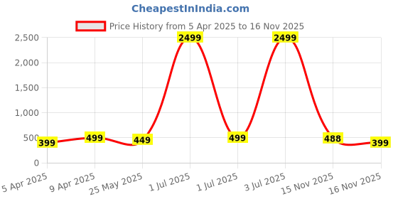 myntra.com DOCTOR HEALTH SUPER SOFT Men Thong Flip-Flops doctor health super soft Price History Graph from 5 Apr 2025 to 16 Nov 2025
