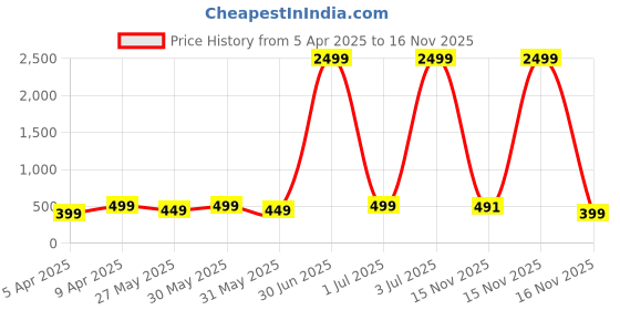 myntra.com DOCTOR HEALTH SUPER SOFT Men Thong Flip-Flops doctor health super soft Price History Graph from 5 Apr 2025 to 15 Nov 2025