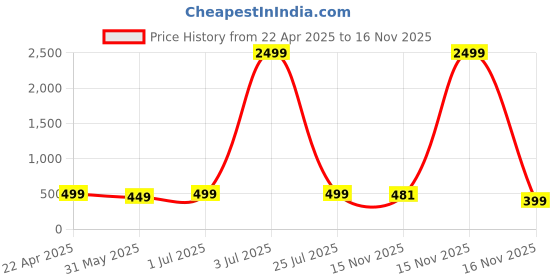 myntra.com DOCTOR HEALTH SUPER SOFT Men Thong Flip-Flops doctor health super soft Price History Graph from 22 Apr 2025 to 16 Nov 2025