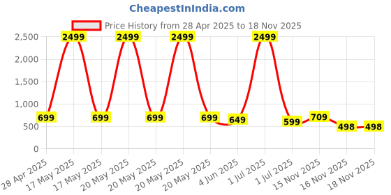 myntra.com DOCTOR HEALTH SUPER SOFT Men Thong Flip-Flops doctor health super soft Price History Graph from 28 Apr 2025 to 15 Nov 2025