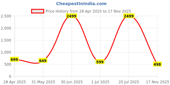 myntra.com DOCTOR HEALTH SUPER SOFT Men Thong Flip-Flops doctor health super soft Price History Graph from 28 Apr 2025 to 17 Nov 2025