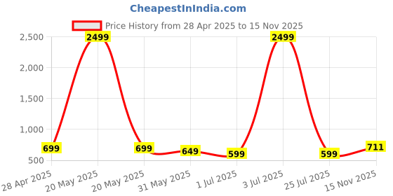 myntra.com DOCTOR HEALTH SUPER SOFT Men Thong Flip-Flops doctor health super soft Price History Graph from 28 Apr 2025 to 15 Nov 2025