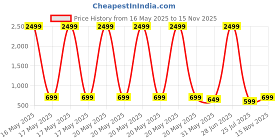 myntra.com DOCTOR HEALTH SUPER SOFT Men Thong Flip-Flops doctor health super soft Price History Graph from 16 May 2025 to 15 Nov 2025