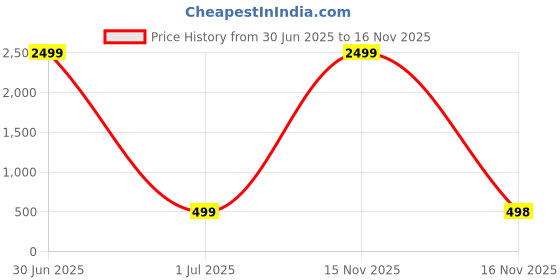 myntra.com DOCTOR HEALTH SUPER SOFT Men Thong Flip-Flops doctor health super soft Price History Graph from 30 Jun 2025 to 16 Nov 2025