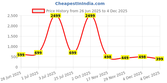 myntra.com DOCTOR HEALTH SUPER SOFT Men Thong Flip-Flops doctor health super soft Price History Graph from 26 Jun 2025 to 4 Dec 2025