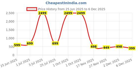 myntra.com DOCTOR HEALTH SUPER SOFT Men Thong Flip-Flops doctor health super soft Price History Graph from 25 Jun 2025 to 2 Dec 2025