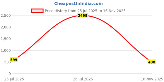 myntra.com DOCTOR HEALTH SUPER SOFT Men Thong Flip-Flops doctor health super soft Price History Graph from 25 Jul 2025 to 16 Nov 2025