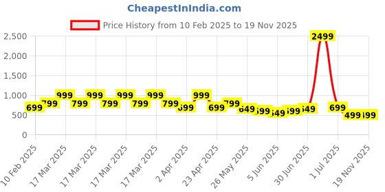 myntra.com DOCTOR HEALTH SUPER SOFT Women Open Toe Platform Heel Sandals doctor health super soft Price History Graph from 10 Feb 2025 to 19 Nov 2025
