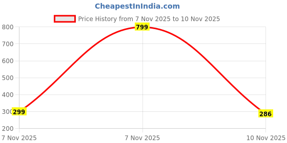 myntra.com DOCTOR HEALTH SUPER SOFT Women Set of 6 Claw Clip doctor health super soft Price History Graph from 7 Nov 2025 to 7 Nov 2025
