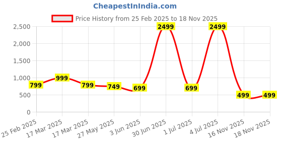 myntra.com DOCTOR HEALTH SUPER SOFT Women Textured High-Top Slip-On Sneakers doctor health super soft Price History Graph from 25 Feb 2025 to 17 Nov 2025