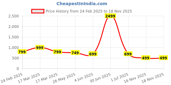 myntra.com DOCTOR HEALTH SUPER SOFT Women Textured High-Top Slip-On Sneakers doctor health super soft Price History Graph from 24 Feb 2025 to 17 Nov 2025