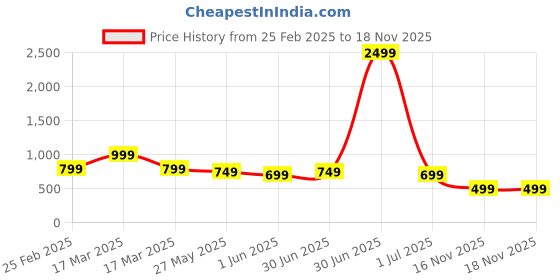 myntra.com DOCTOR HEALTH SUPER SOFT Women Textured High-Top Slip-On Sneakers doctor health super soft Price History Graph from 25 Feb 2025 to 18 Nov 2025
