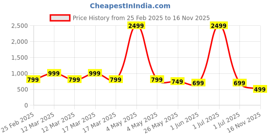myntra.com DOCTOR HEALTH SUPER SOFT Women Textured High-Top Slip-On Sneakers doctor health super soft Price History Graph from 25 Feb 2025 to 16 Nov 2025