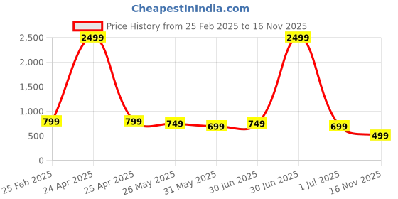 myntra.com DOCTOR HEALTH SUPER SOFT Women Textured High-Top Slip-On Sneakers doctor health super soft Price History Graph from 25 Feb 2025 to 16 Nov 2025