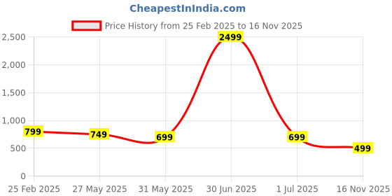 myntra.com DOCTOR HEALTH SUPER SOFT Women Textured High-Top Slip-On Sneakers doctor health super soft Price History Graph from 25 Feb 2025 to 16 Nov 2025