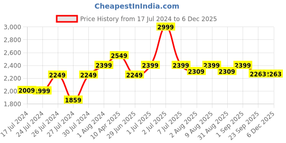 myntra.com Doctor Towels 4 Grey Striped Aloevera Double Cloth 350 GSM Towel Set doctor towels Price History Graph from 17 Jul 2024 to 5 Dec 2025