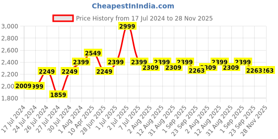 myntra.com Doctor Towels 4 Pieces Red & White Striped Aloevera Double Cloth 350 GSM Towel Set doctor towels Price History Graph from 17 Jul 2024 to 24 Nov 2025