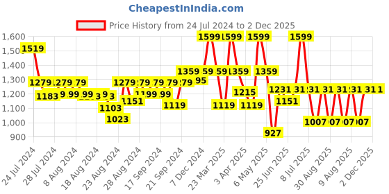 myntra.com Doctor Towels Banana Double Cloth Bath Towel 380 GSM doctor towels Price History Graph from 24 Jul 2024 to 2 Dec 2025