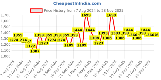 myntra.com Doctor Towels Banana Double Cloth Bath Towel-Plus Size 380 GSM doctor towels Price History Graph from 7 Aug 2024 to 28 Nov 2025
