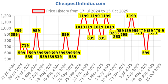 myntra.com Doctor Towels Blue Pack of 2 All Purpose Towel doctor towels Price History Graph from 17 Jul 2024 to 15 Oct 2025