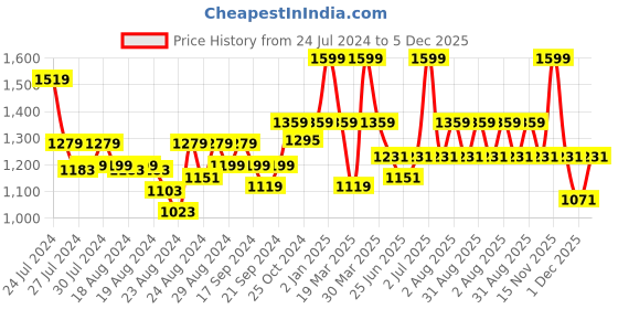 myntra.com Doctor Towels Candy Green Banana 380 GSM Double Cloth Bath Towel doctor towels Price History Graph from 24 Jul 2024 to 5 Dec 2025