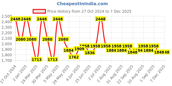 myntra.com Doctor Towels Charcoal 2pc Printed Banana Jacquard Floral 350 GSM Bath & Hair Towel Set doctor towels Price History Graph from 27 Oct 2024 to 7 Dec 2025