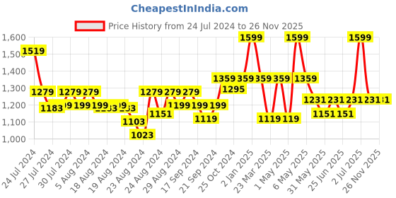 myntra.com Doctor Towels Checked 380 GSM Anti-Bacterial Banana Double Cloth Bath Towel doctor towels Price History Graph from 24 Jul 2024 to 26 Nov 2025