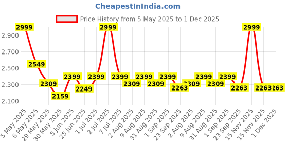 myntra.com Doctor Towels Coral & Charcoal 2 Pieces Printed Banana 300 GSM Towel Set doctor towels Price History Graph from 5 May 2025 to 1 Dec 2025
