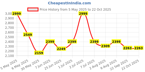 myntra.com Doctor Towels Coral & Green 2 Pieces Printed 300 GSM Banana Jacquard Bath Towels doctor towels Price History Graph from 5 May 2025 to 22 Oct 2025